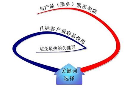 临淄全网云网站关键词如何选取?