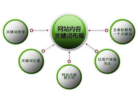 临淄全网云cms网站怎么布局关键词？