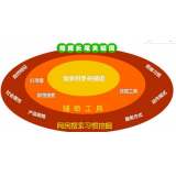 临淄SEO关键词从商业角度看的选择策略