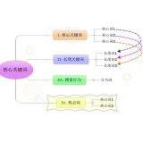 临淄袁罗SEO:如何正确选取关键词