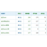 临淄高指数关键词一定获得流量多吗
